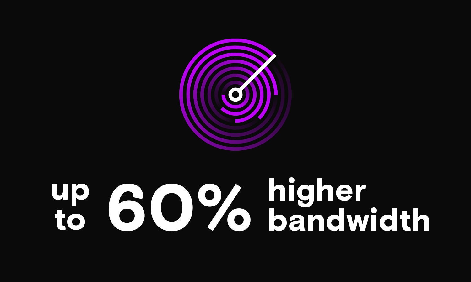 up to 60% higher bandwidth